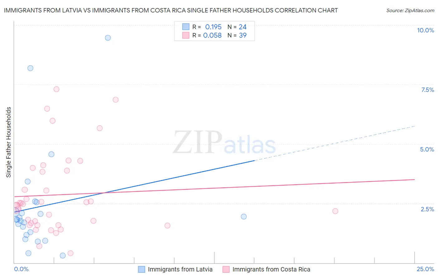 Immigrants from Latvia vs Immigrants from Costa Rica Single Father Households