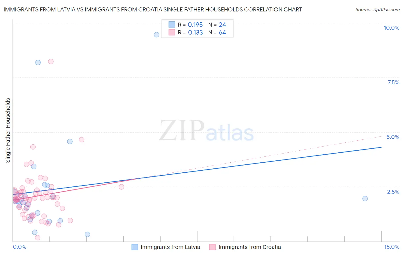 Immigrants from Latvia vs Immigrants from Croatia Single Father Households