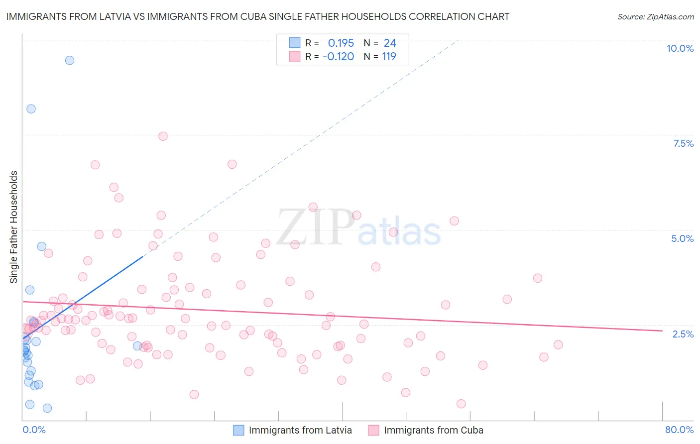 Immigrants from Latvia vs Immigrants from Cuba Single Father Households