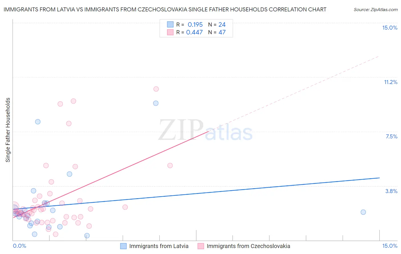 Immigrants from Latvia vs Immigrants from Czechoslovakia Single Father Households