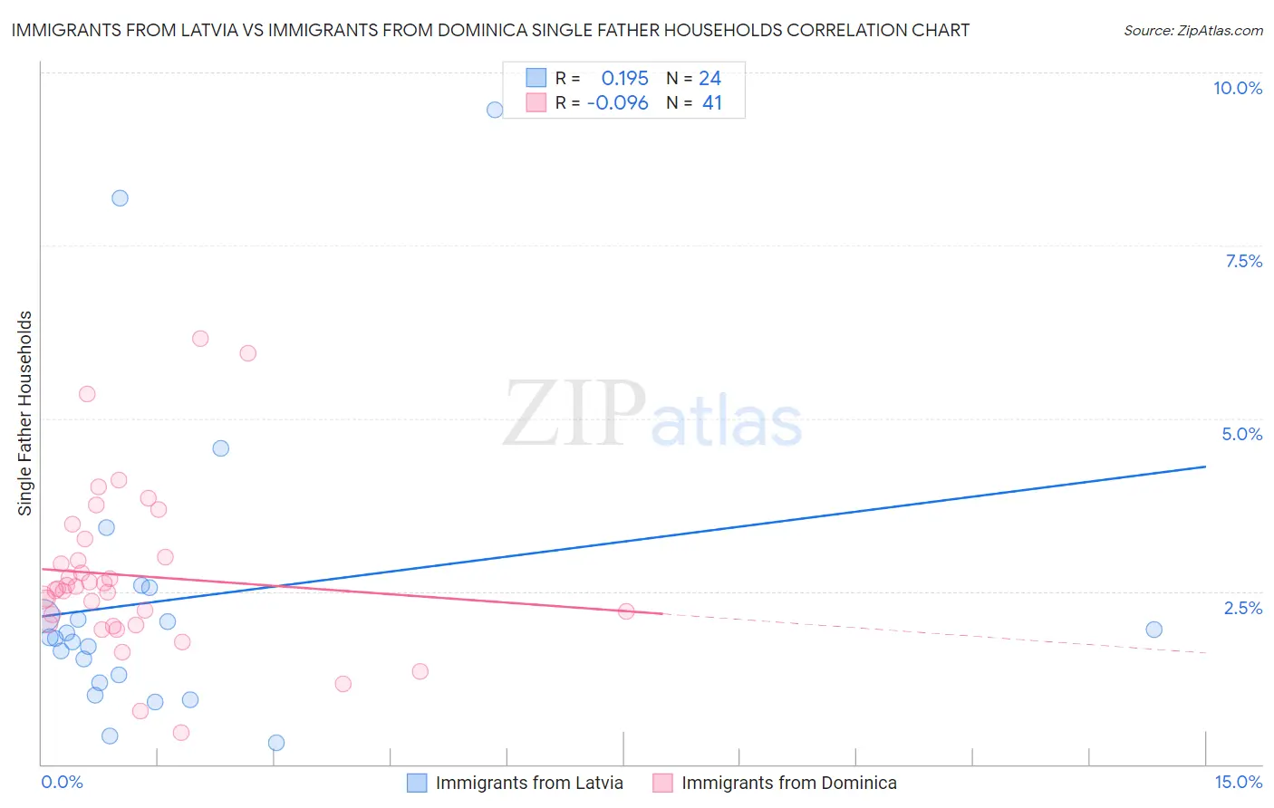 Immigrants from Latvia vs Immigrants from Dominica Single Father Households