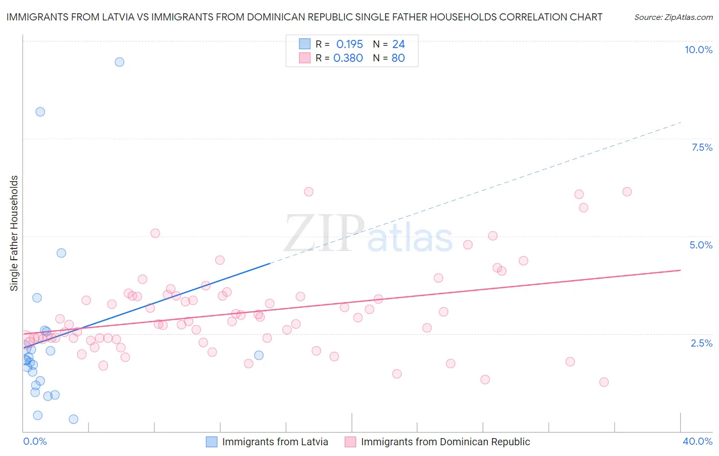 Immigrants from Latvia vs Immigrants from Dominican Republic Single Father Households