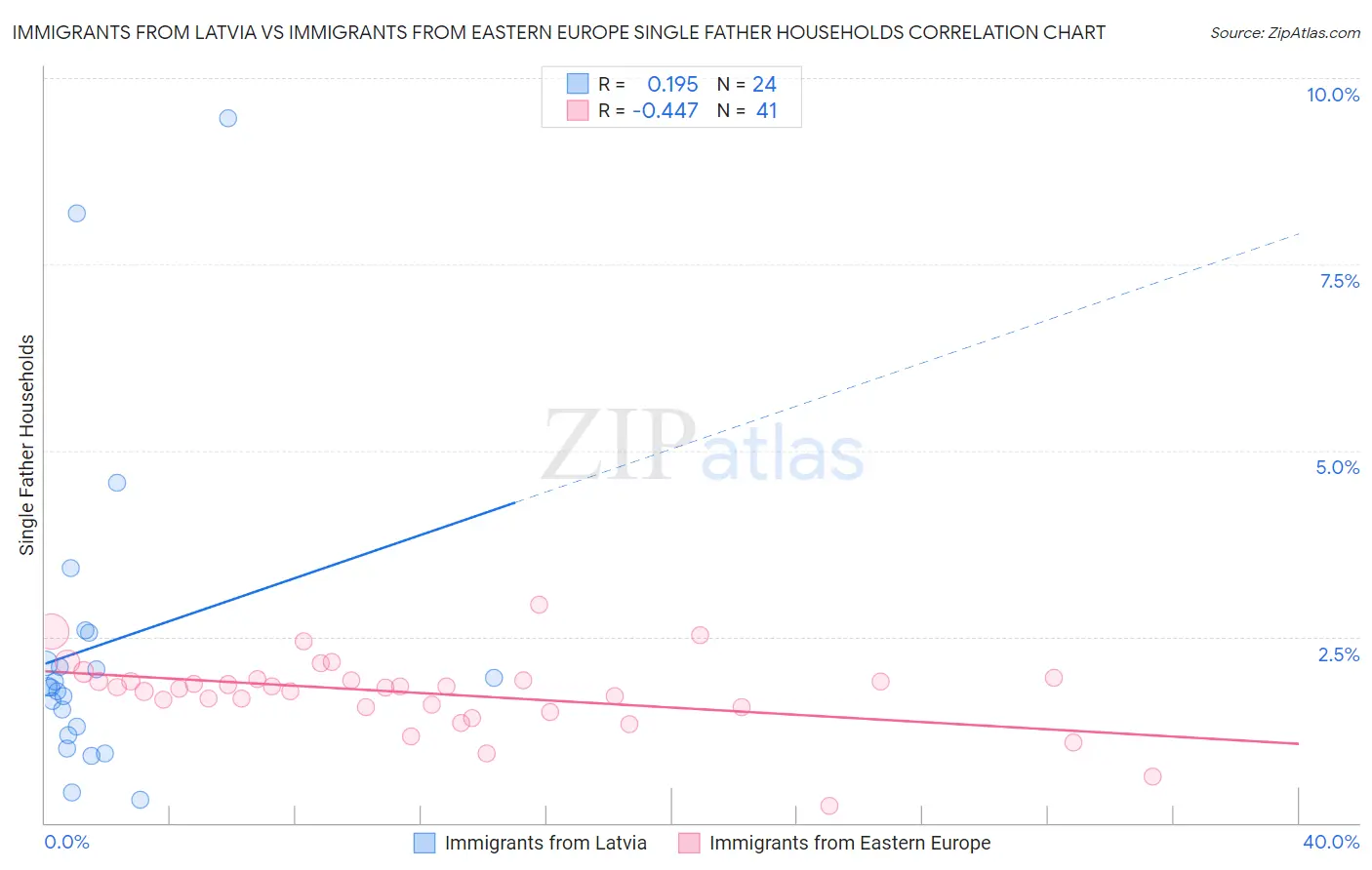 Immigrants from Latvia vs Immigrants from Eastern Europe Single Father Households