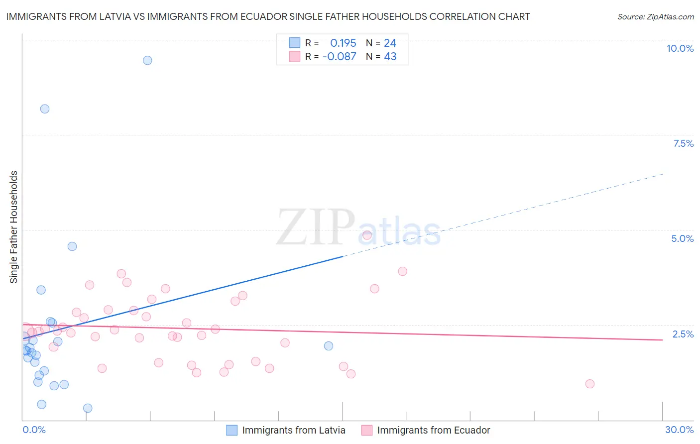 Immigrants from Latvia vs Immigrants from Ecuador Single Father Households