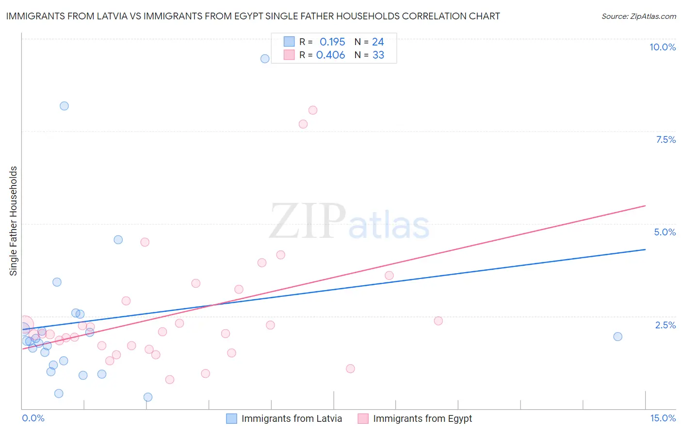 Immigrants from Latvia vs Immigrants from Egypt Single Father Households