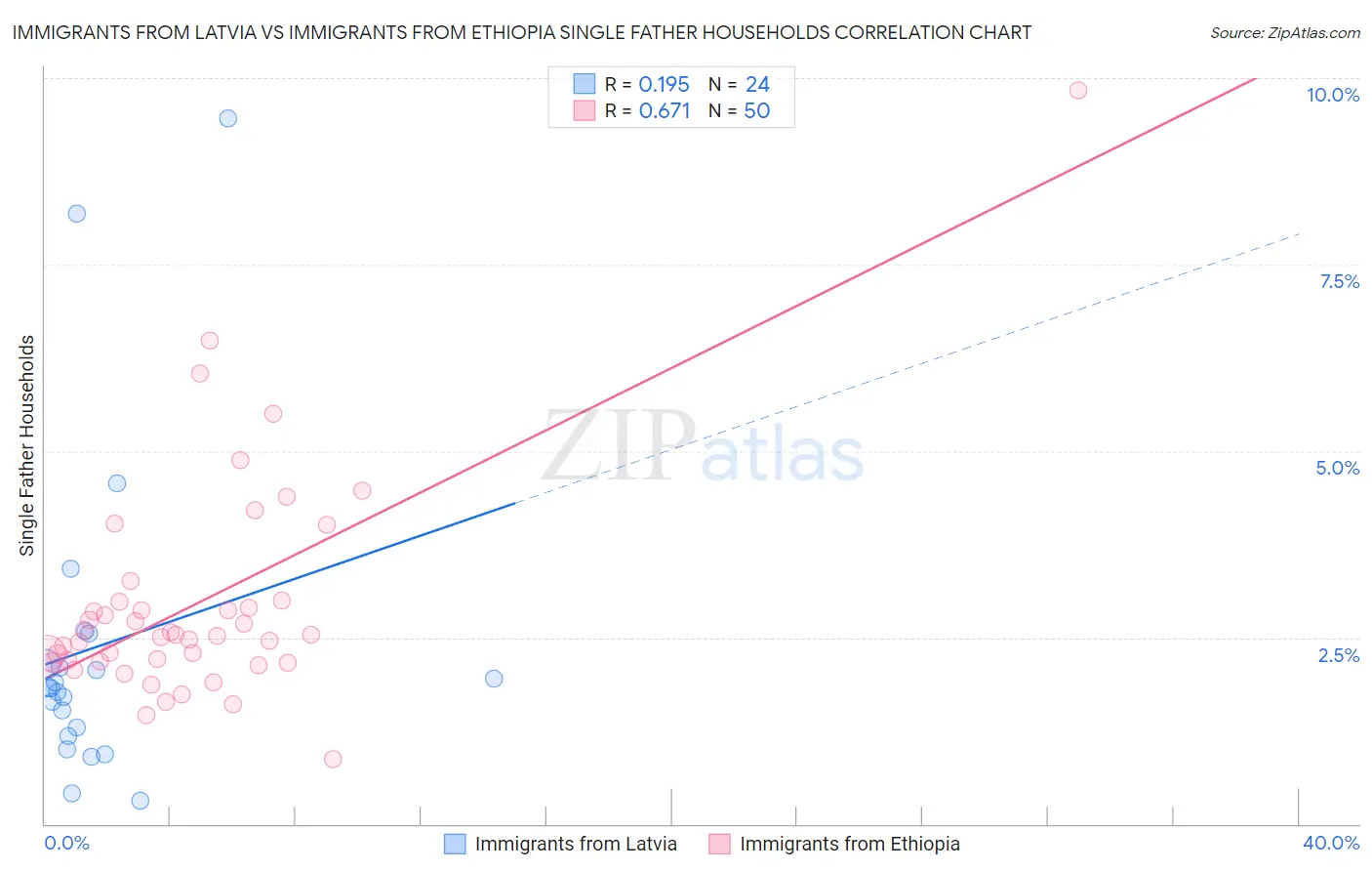 Immigrants from Latvia vs Immigrants from Ethiopia Single Father Households
