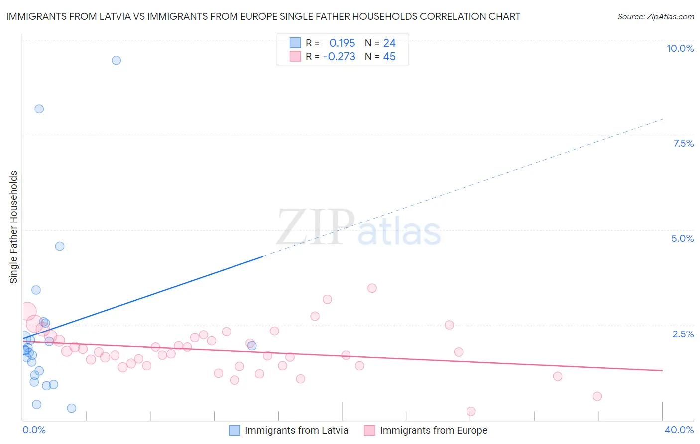 Immigrants from Latvia vs Immigrants from Europe Single Father Households