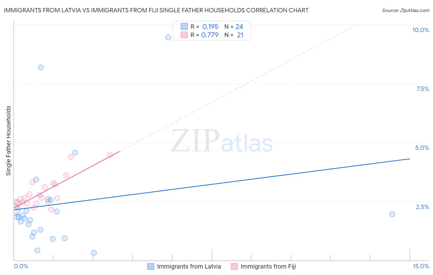 Immigrants from Latvia vs Immigrants from Fiji Single Father Households