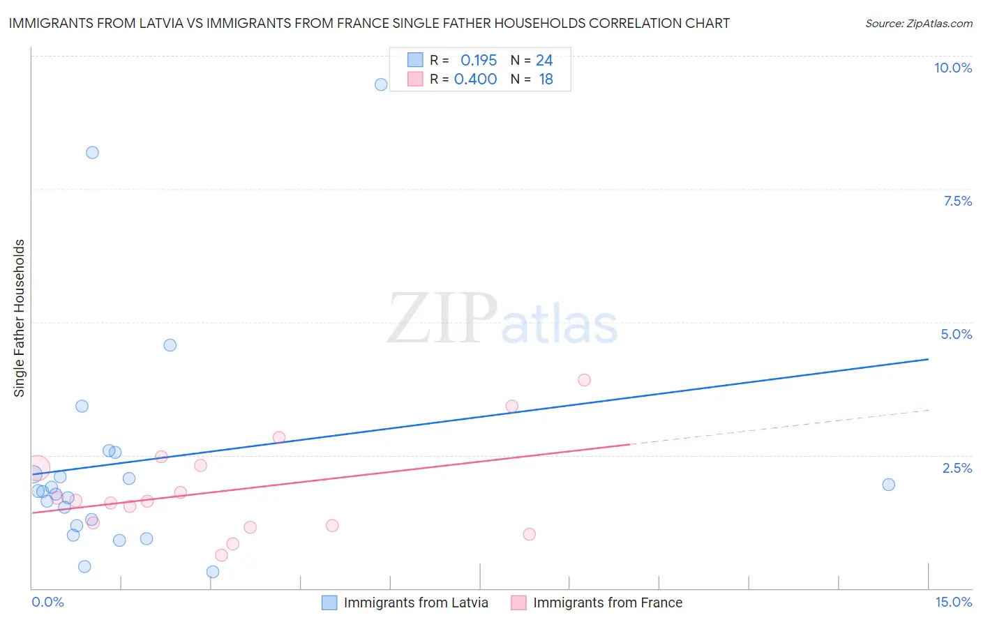 Immigrants from Latvia vs Immigrants from France Single Father Households