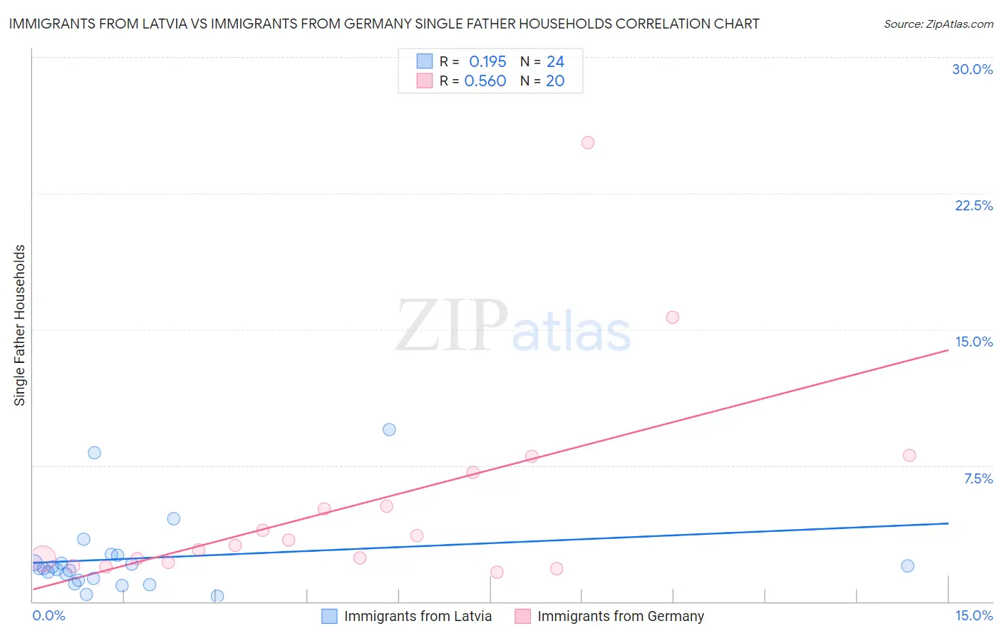 Immigrants from Latvia vs Immigrants from Germany Single Father Households