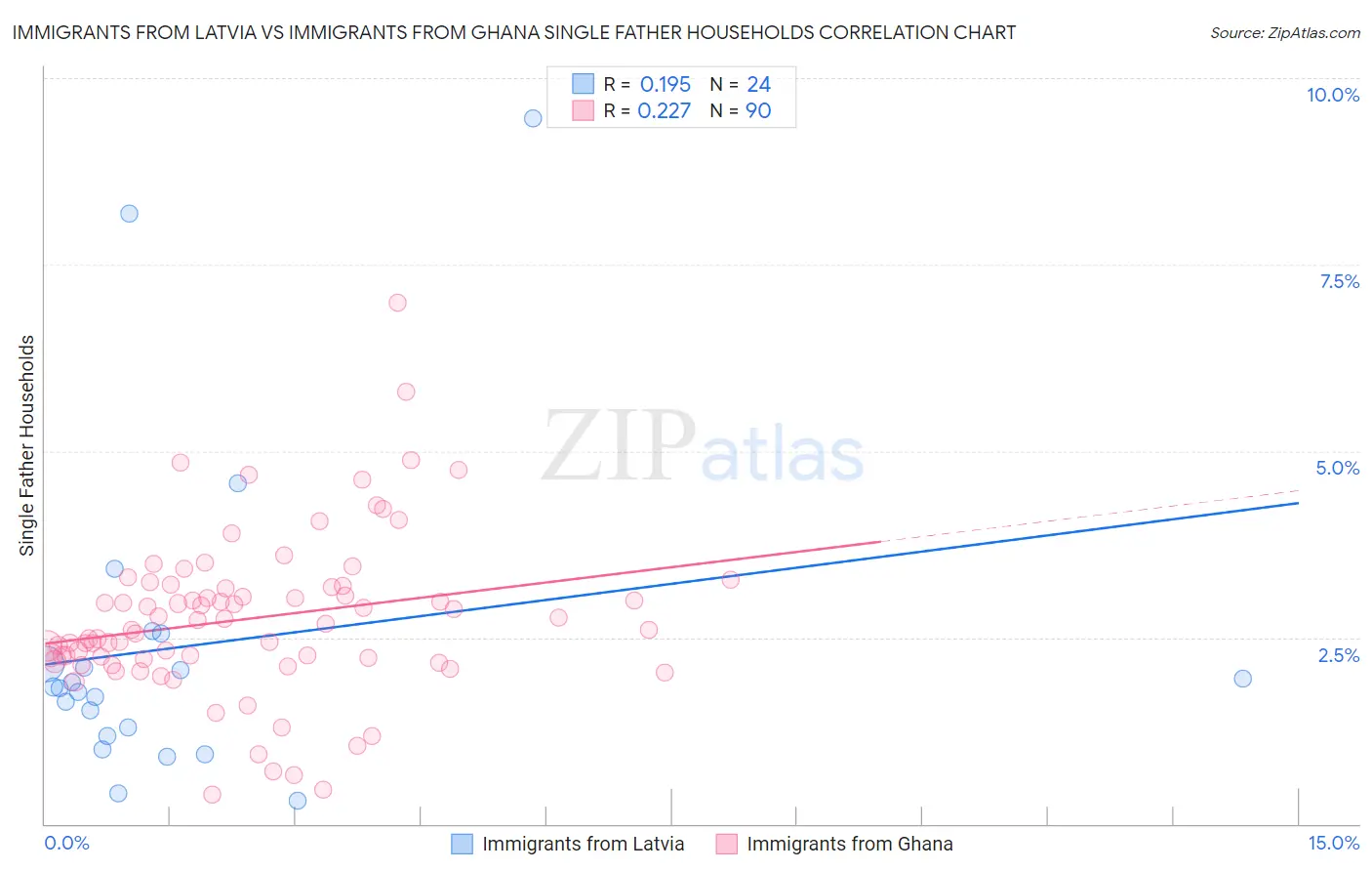 Immigrants from Latvia vs Immigrants from Ghana Single Father Households