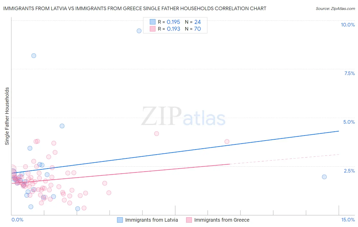 Immigrants from Latvia vs Immigrants from Greece Single Father Households