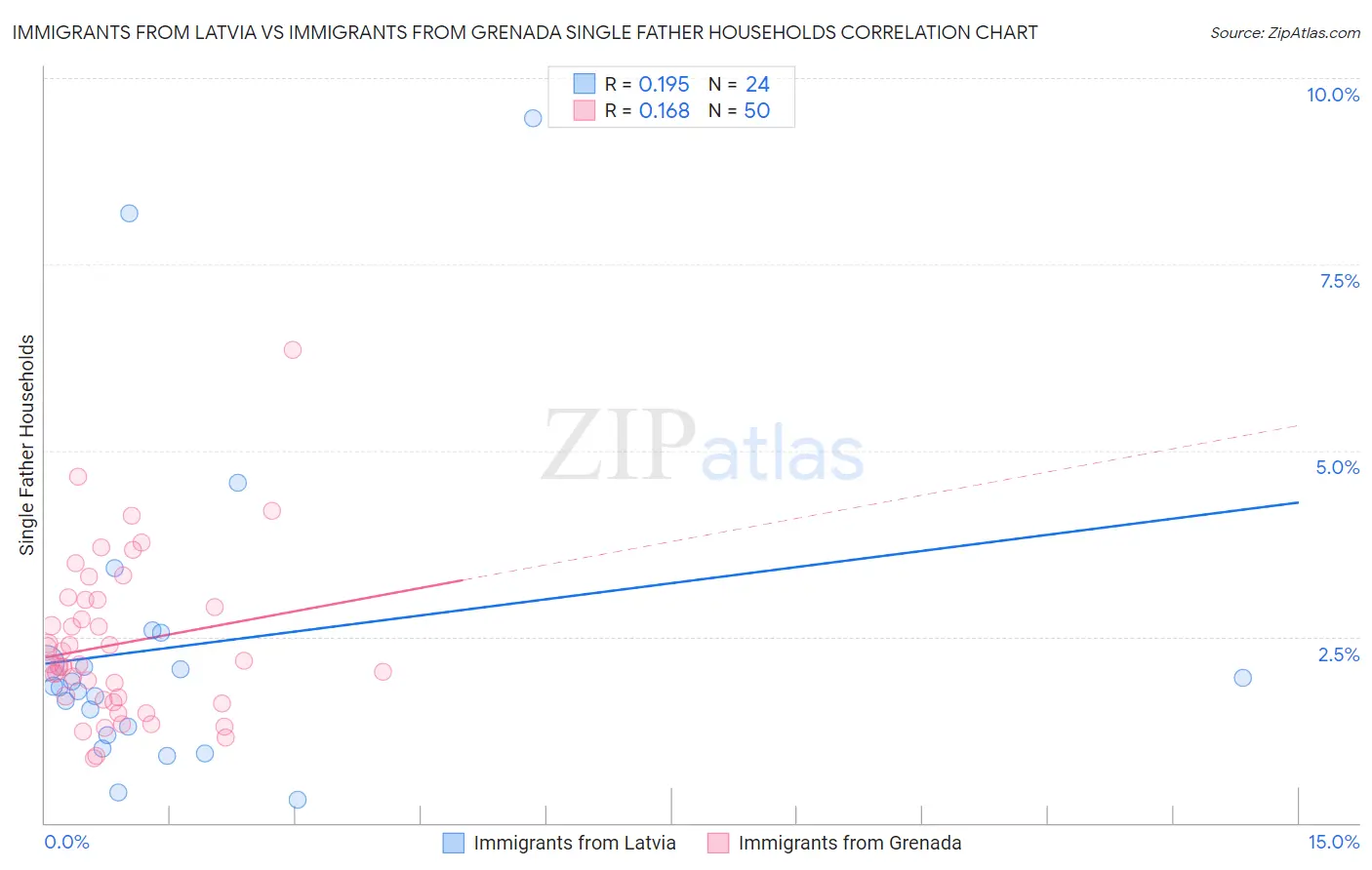 Immigrants from Latvia vs Immigrants from Grenada Single Father Households
