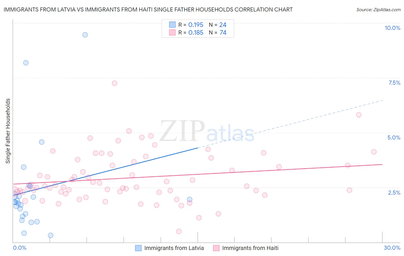 Immigrants from Latvia vs Immigrants from Haiti Single Father Households