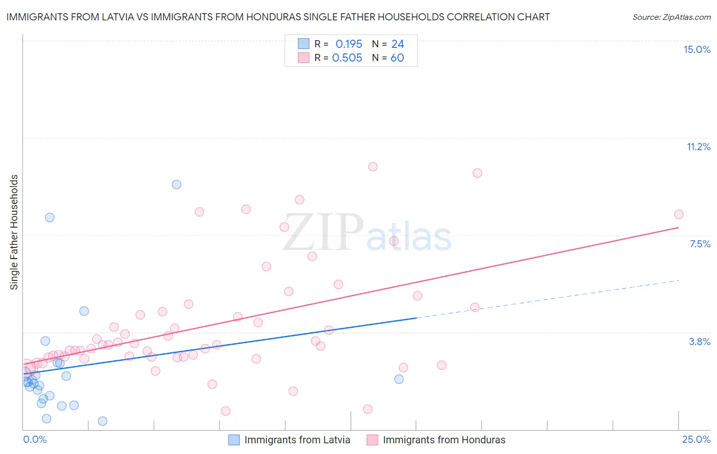 Immigrants from Latvia vs Immigrants from Honduras Single Father Households