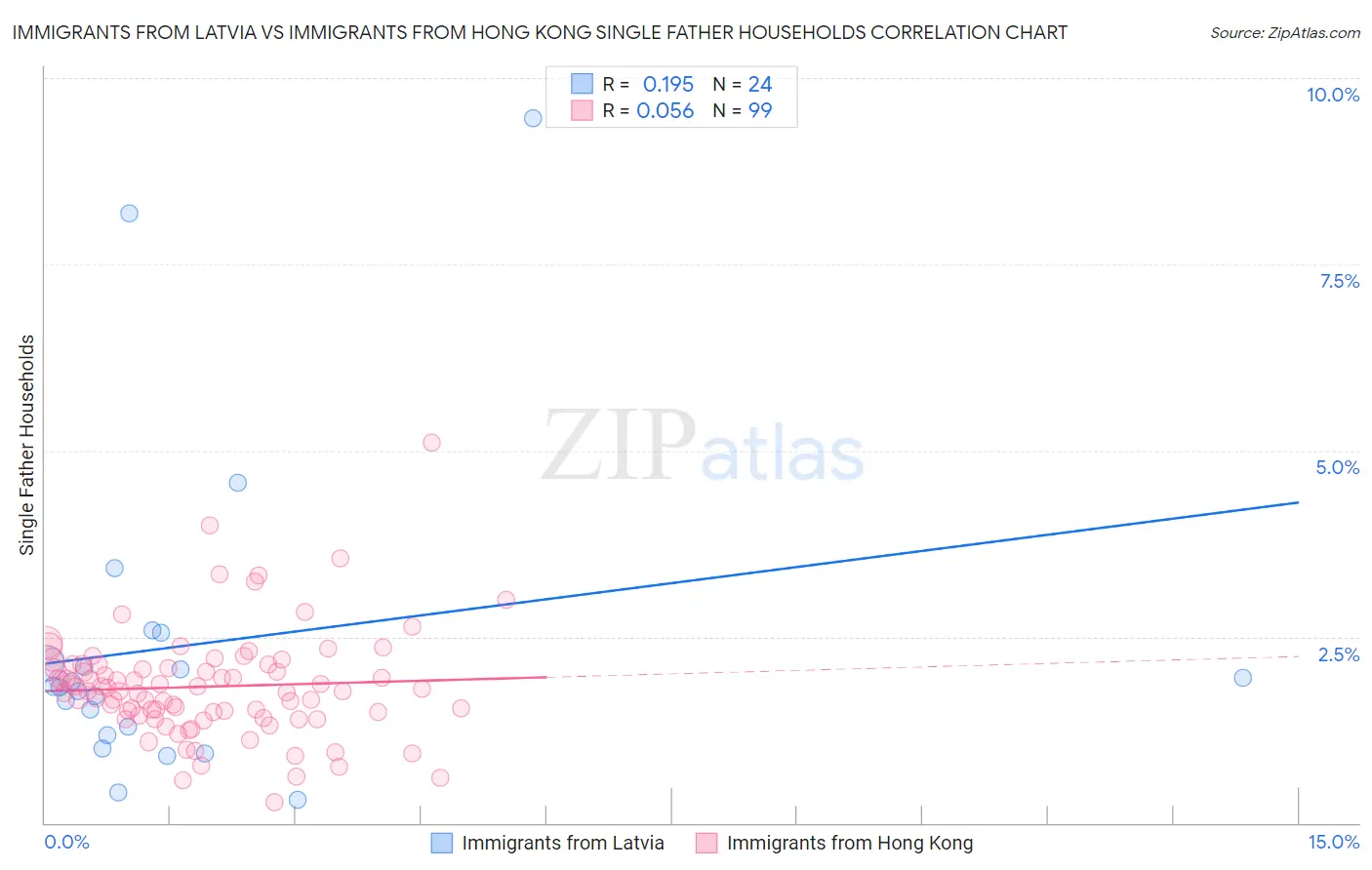 Immigrants from Latvia vs Immigrants from Hong Kong Single Father Households