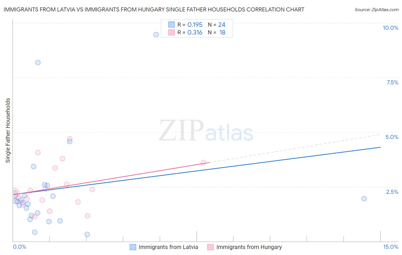 Immigrants from Latvia vs Immigrants from Hungary Single Father Households