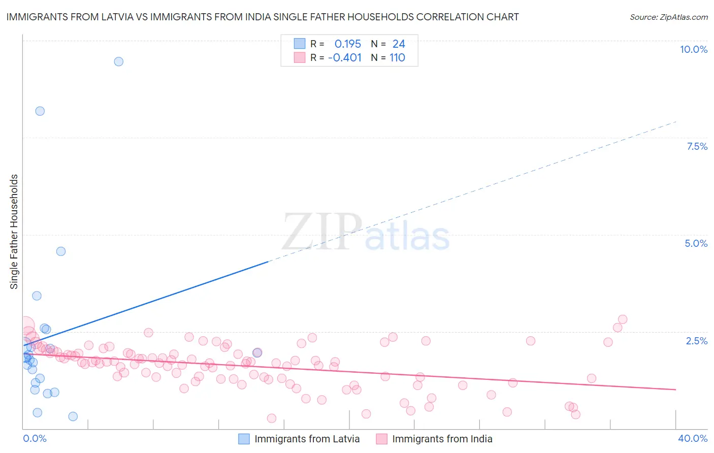 Immigrants from Latvia vs Immigrants from India Single Father Households