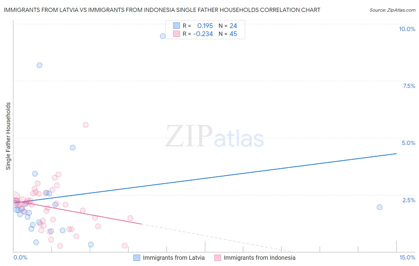 Immigrants from Latvia vs Immigrants from Indonesia Single Father Households