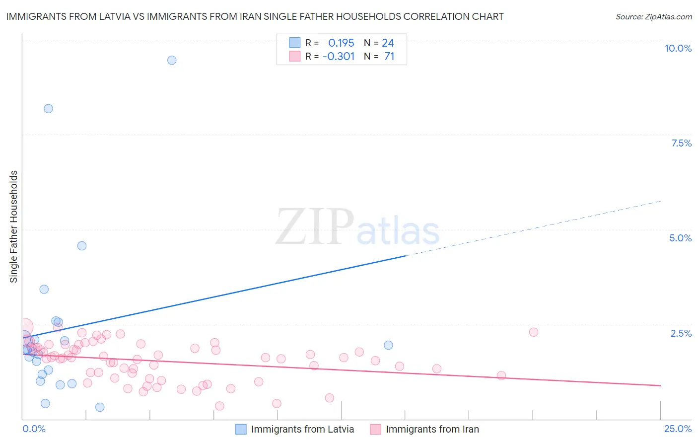 Immigrants from Latvia vs Immigrants from Iran Single Father Households