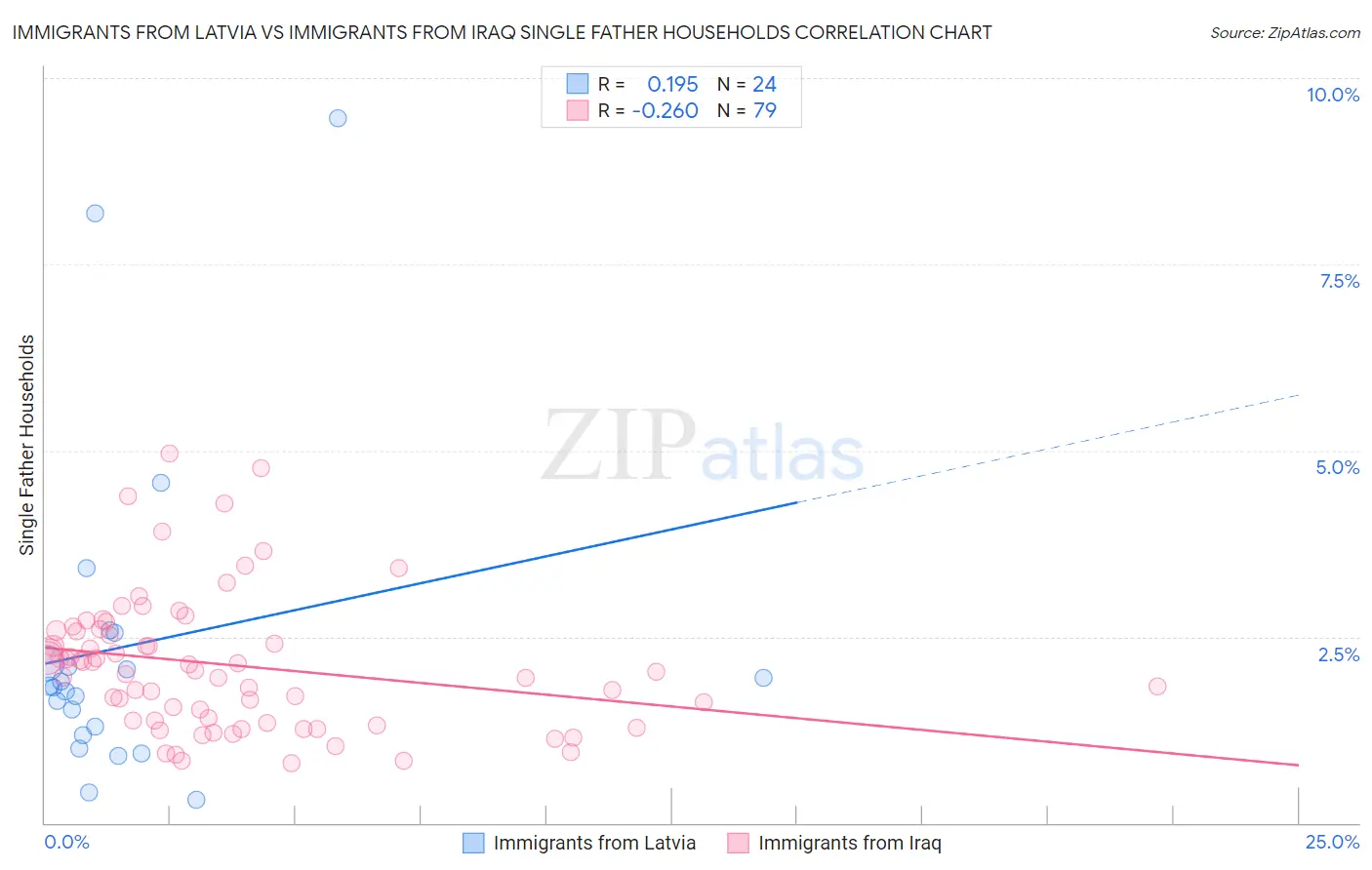 Immigrants from Latvia vs Immigrants from Iraq Single Father Households