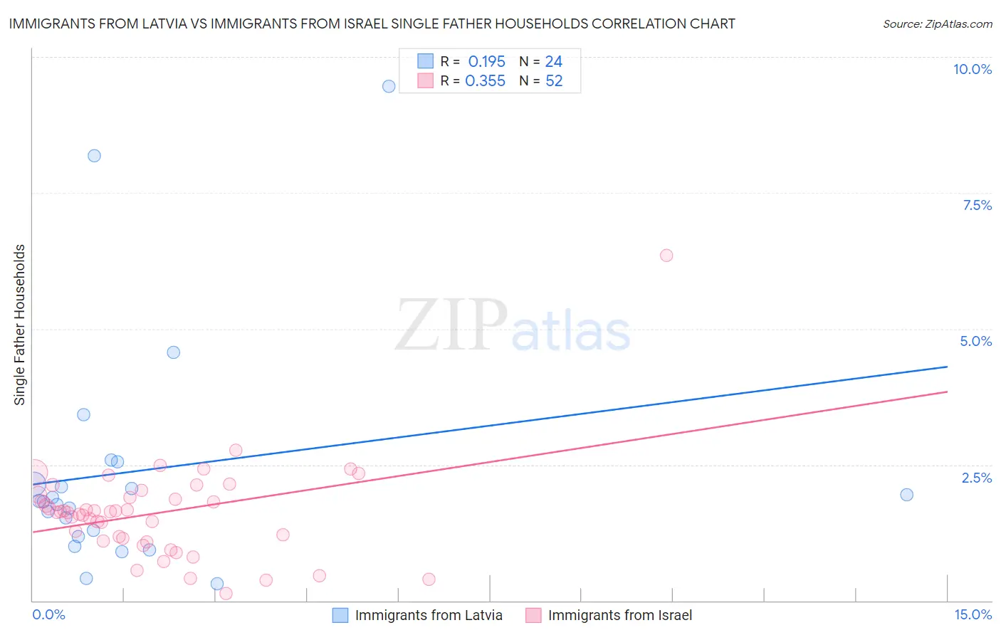 Immigrants from Latvia vs Immigrants from Israel Single Father Households