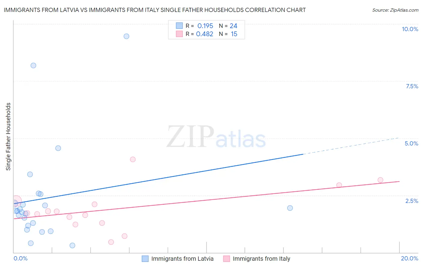 Immigrants from Latvia vs Immigrants from Italy Single Father Households