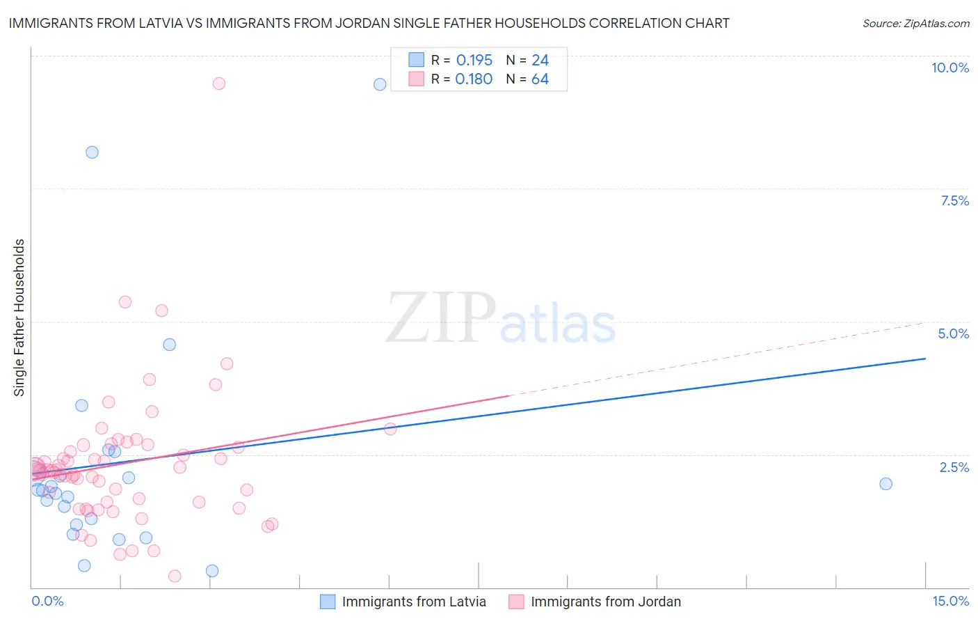 Immigrants from Latvia vs Immigrants from Jordan Single Father Households