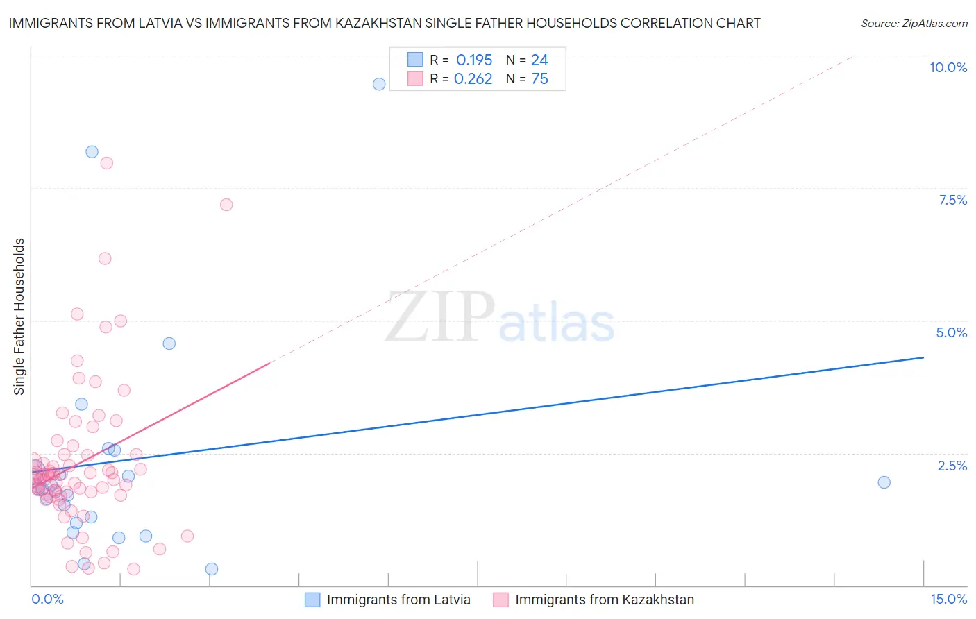 Immigrants from Latvia vs Immigrants from Kazakhstan Single Father Households