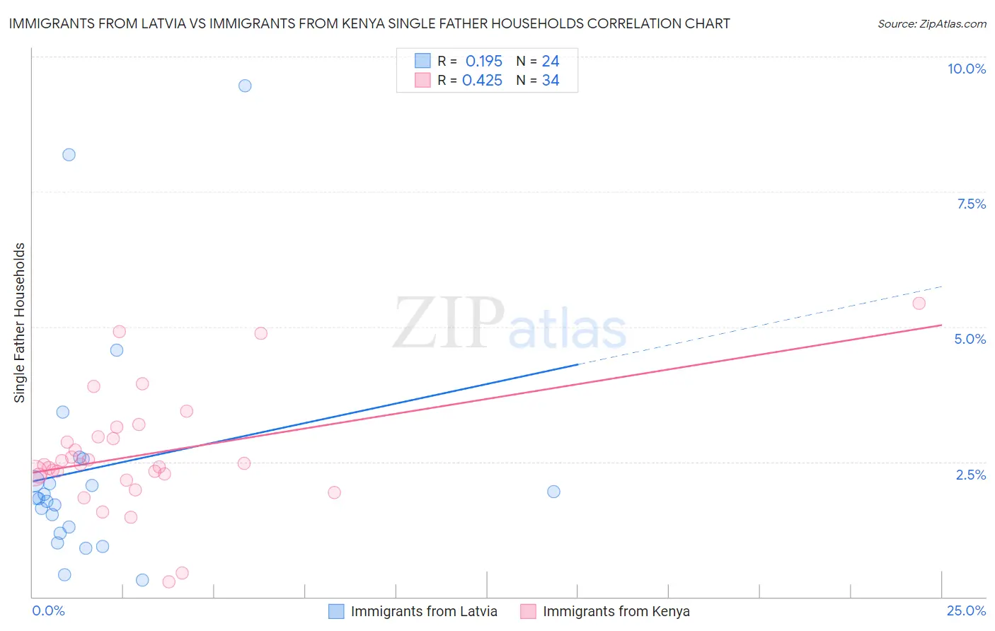 Immigrants from Latvia vs Immigrants from Kenya Single Father Households