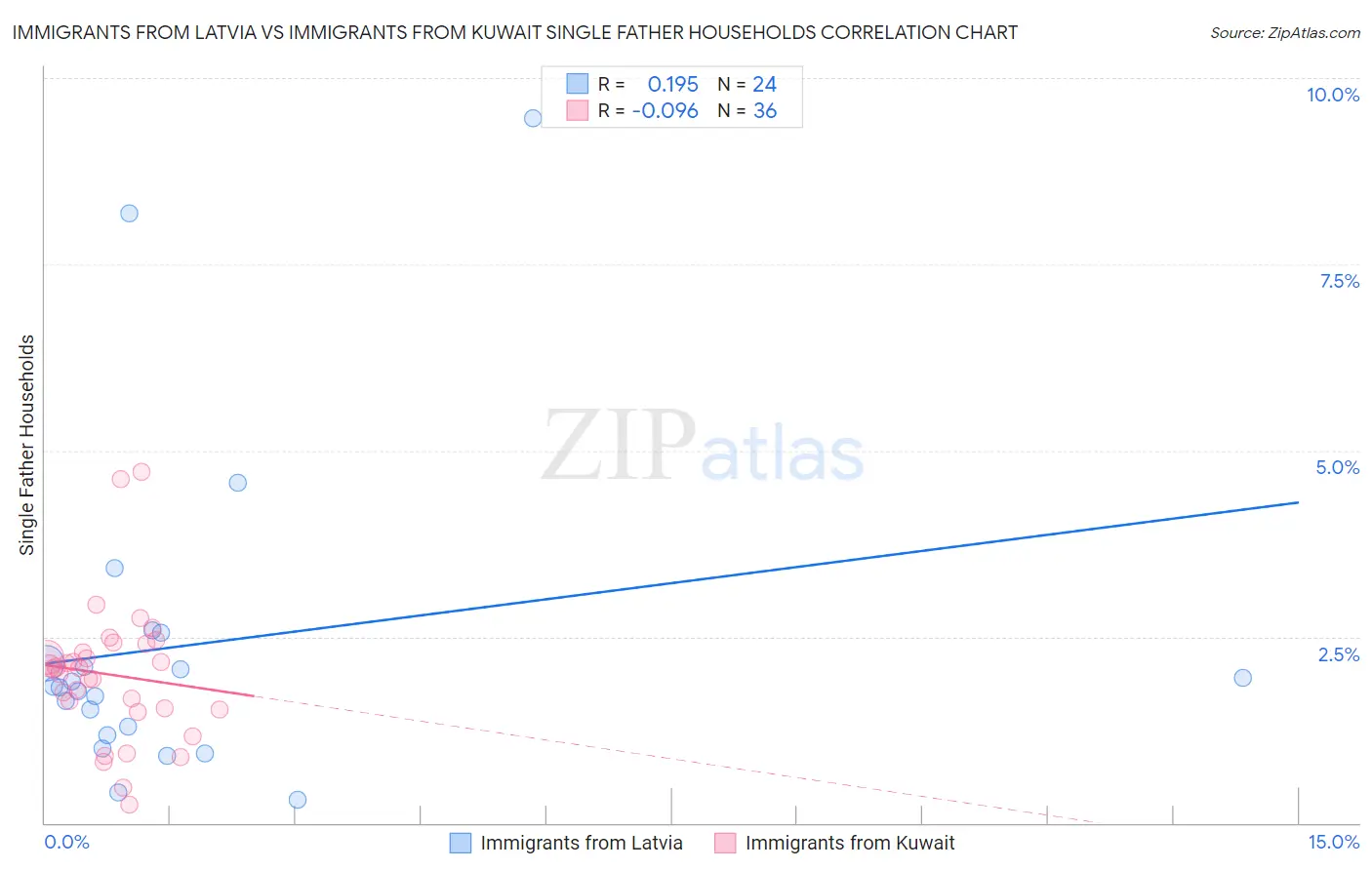 Immigrants from Latvia vs Immigrants from Kuwait Single Father Households