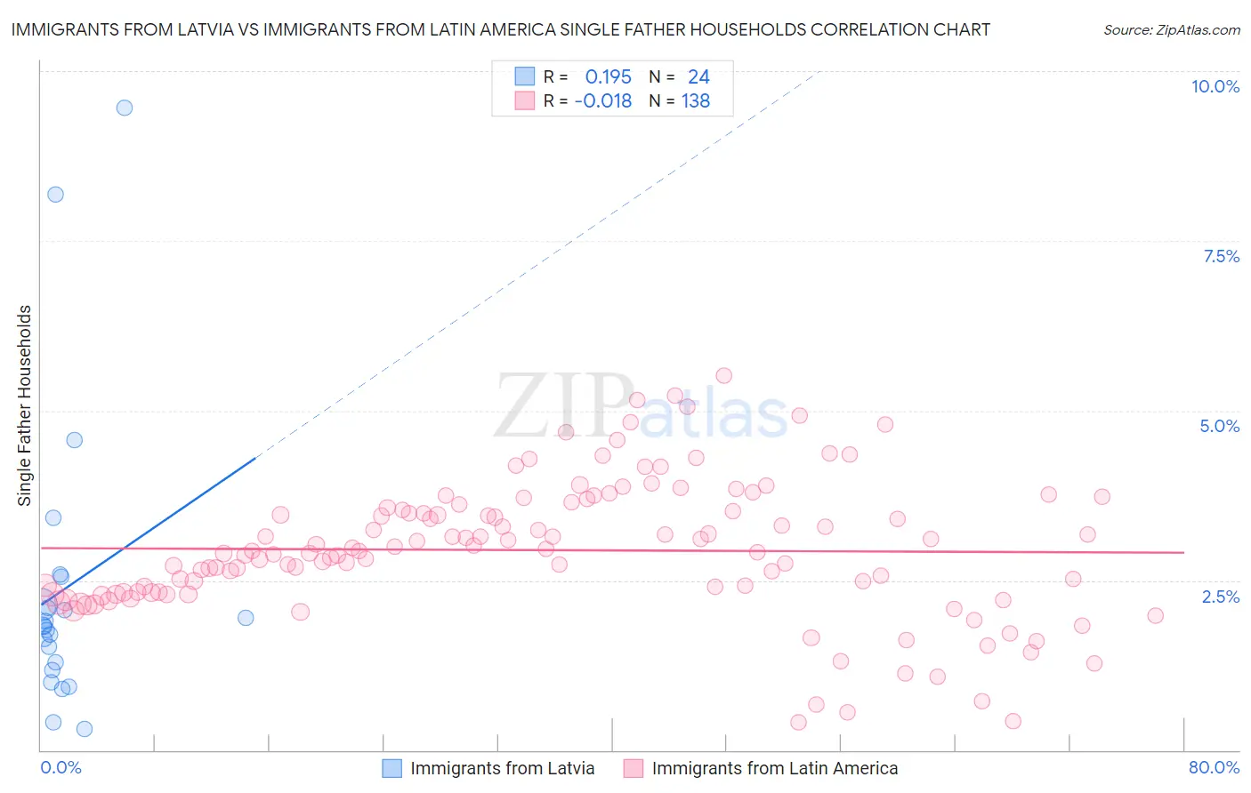 Immigrants from Latvia vs Immigrants from Latin America Single Father Households