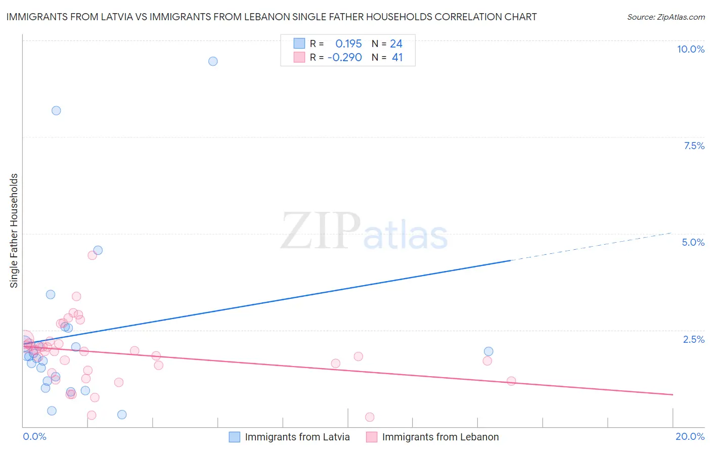 Immigrants from Latvia vs Immigrants from Lebanon Single Father Households