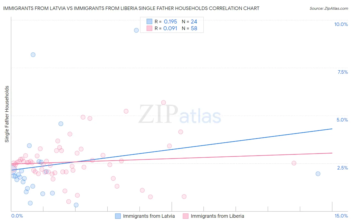 Immigrants from Latvia vs Immigrants from Liberia Single Father Households
