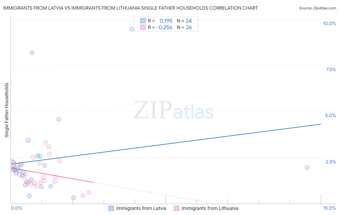 Immigrants from Latvia vs Immigrants from Lithuania Single Father Households