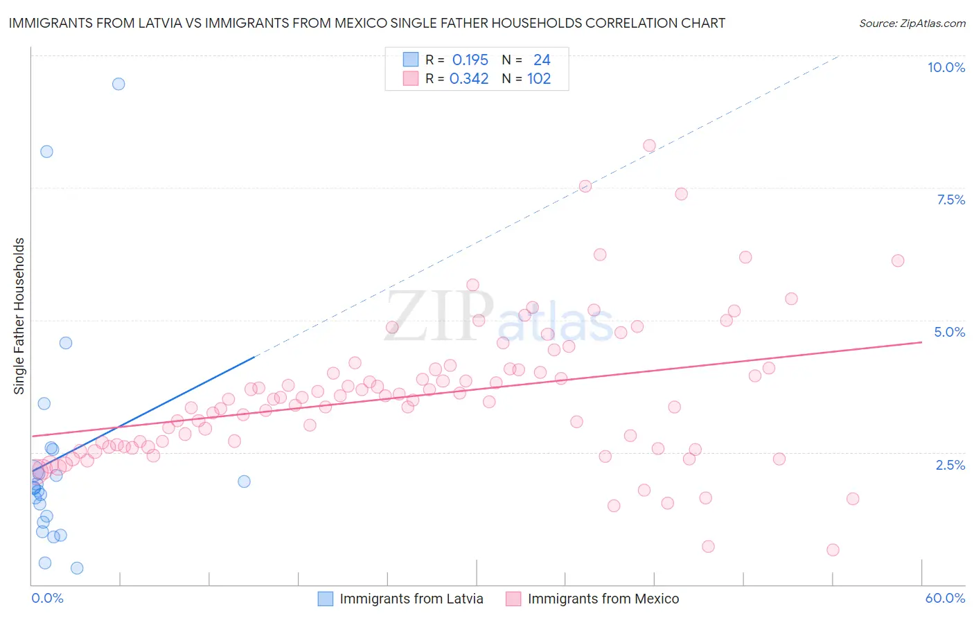 Immigrants from Latvia vs Immigrants from Mexico Single Father Households