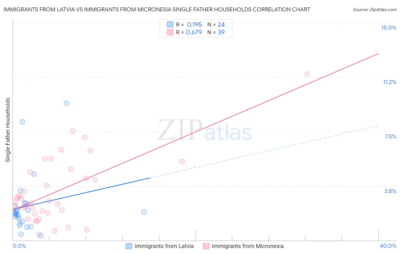 Immigrants from Latvia vs Immigrants from Micronesia Single Father Households