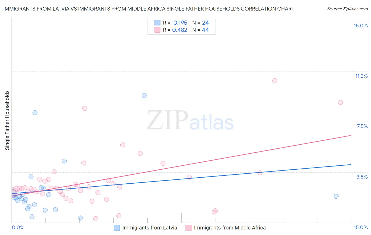 Immigrants from Latvia vs Immigrants from Middle Africa Single Father Households
