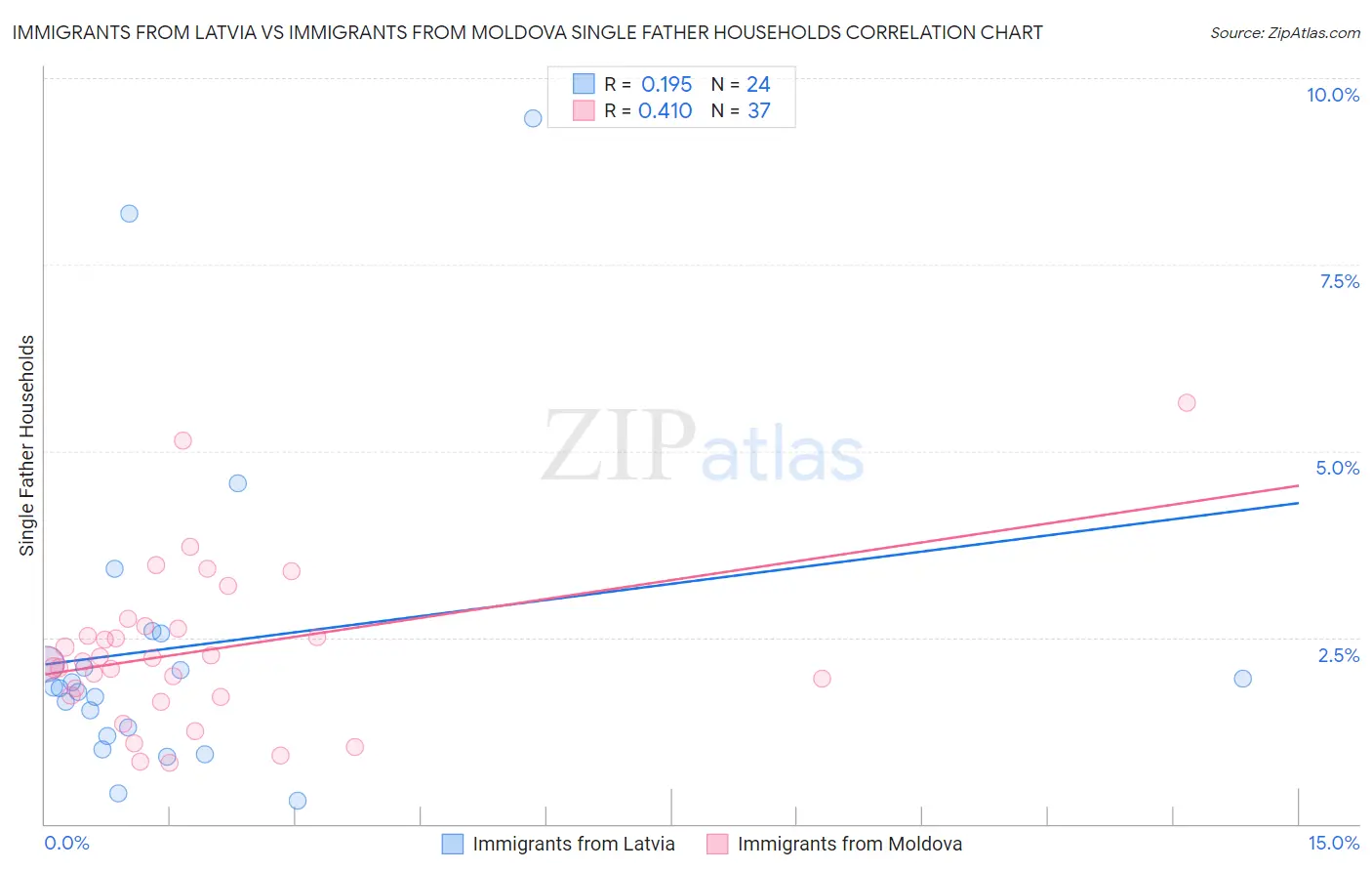 Immigrants from Latvia vs Immigrants from Moldova Single Father Households