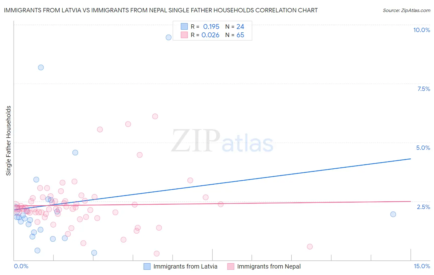 Immigrants from Latvia vs Immigrants from Nepal Single Father Households