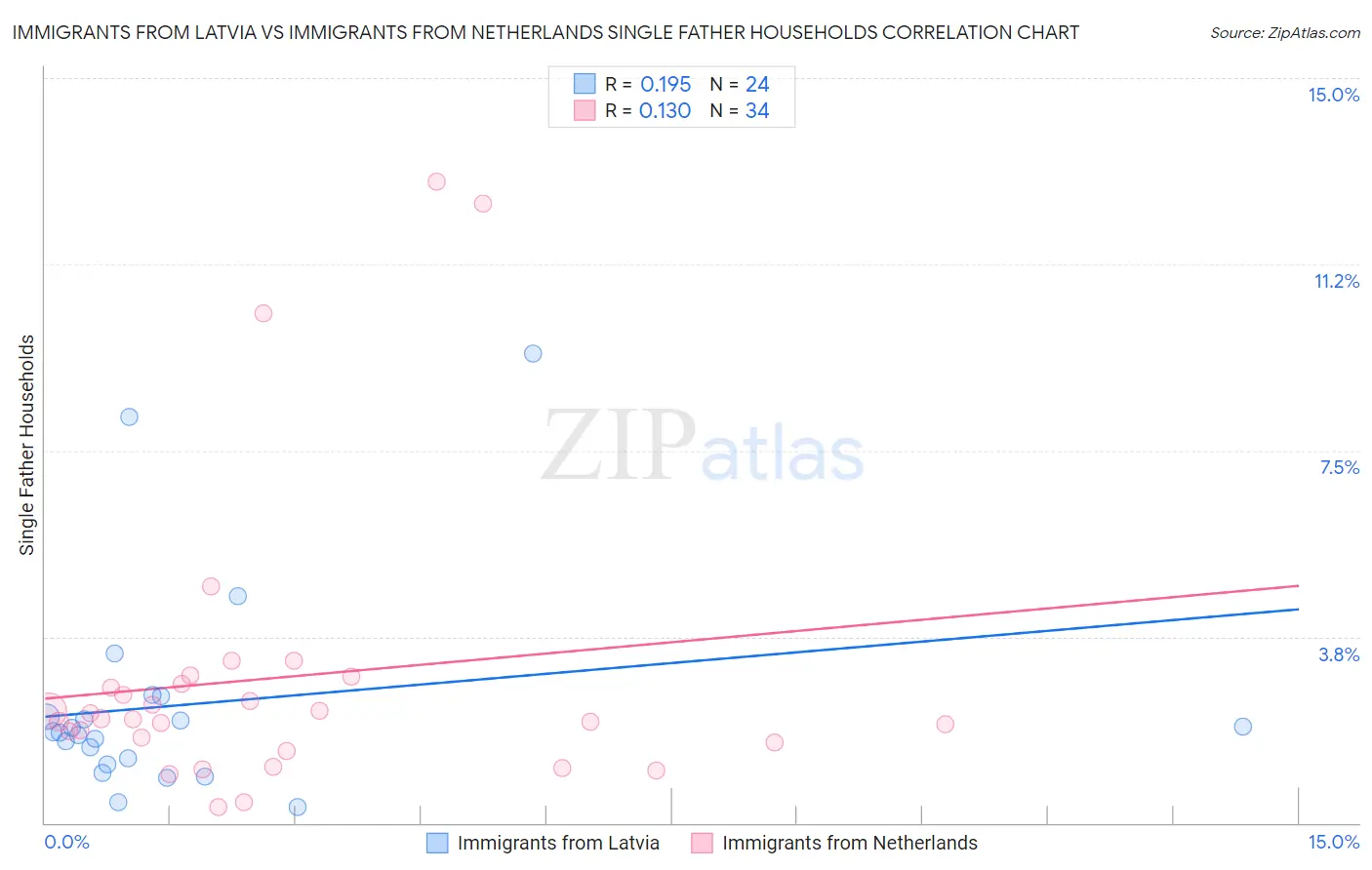 Immigrants from Latvia vs Immigrants from Netherlands Single Father Households