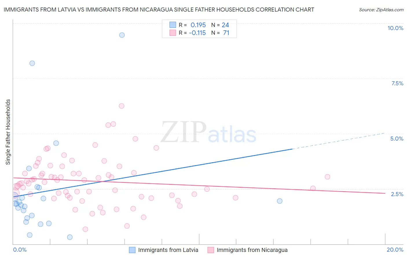 Immigrants from Latvia vs Immigrants from Nicaragua Single Father Households