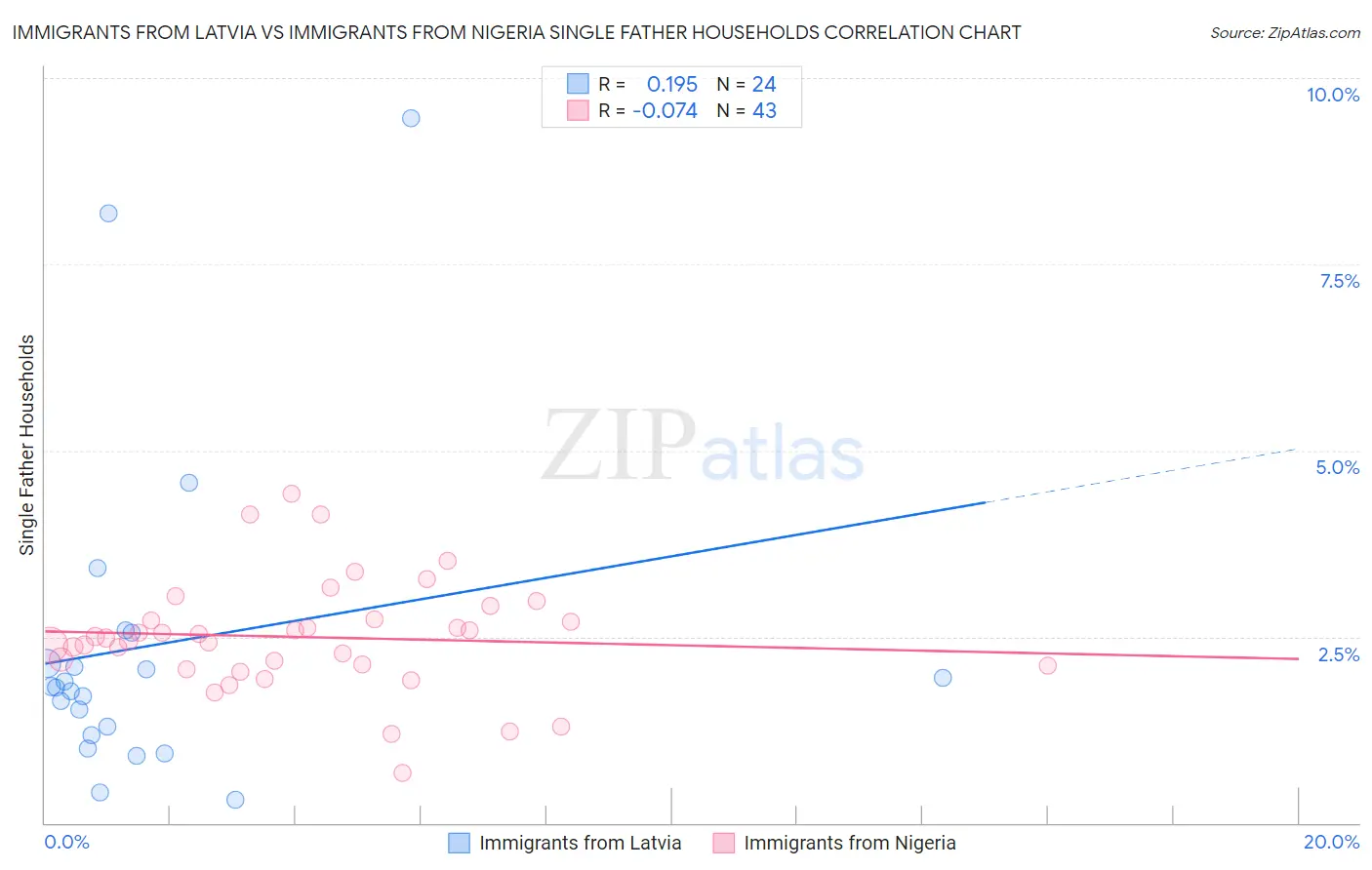 Immigrants from Latvia vs Immigrants from Nigeria Single Father Households