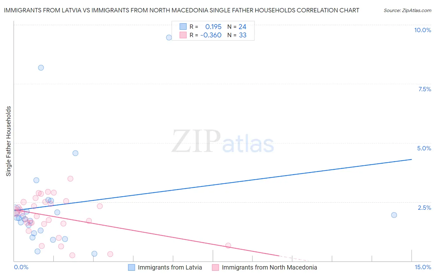 Immigrants from Latvia vs Immigrants from North Macedonia Single Father Households