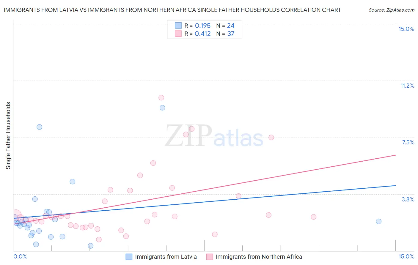 Immigrants from Latvia vs Immigrants from Northern Africa Single Father Households