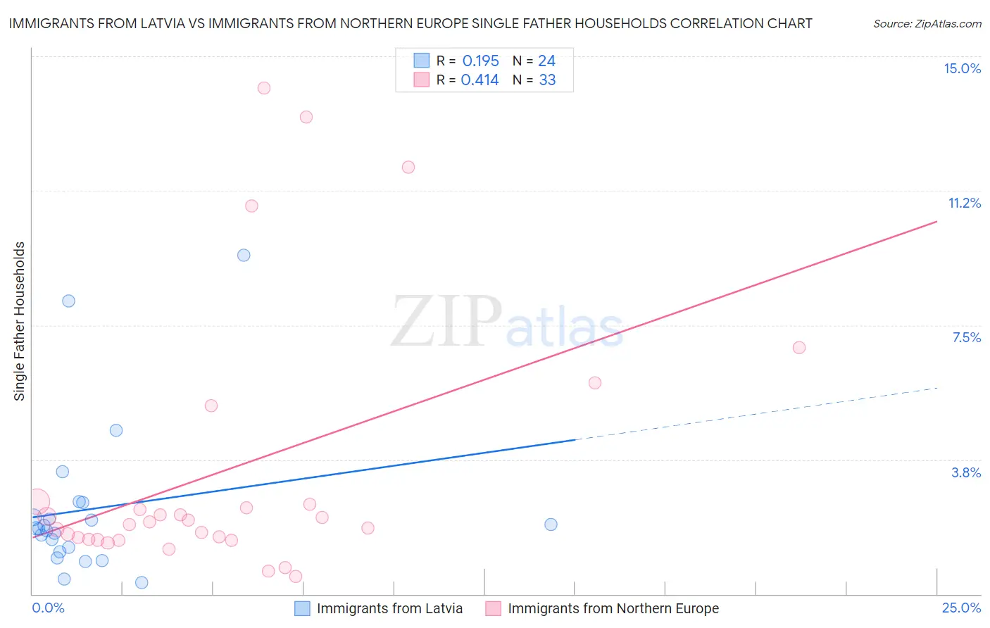 Immigrants from Latvia vs Immigrants from Northern Europe Single Father Households