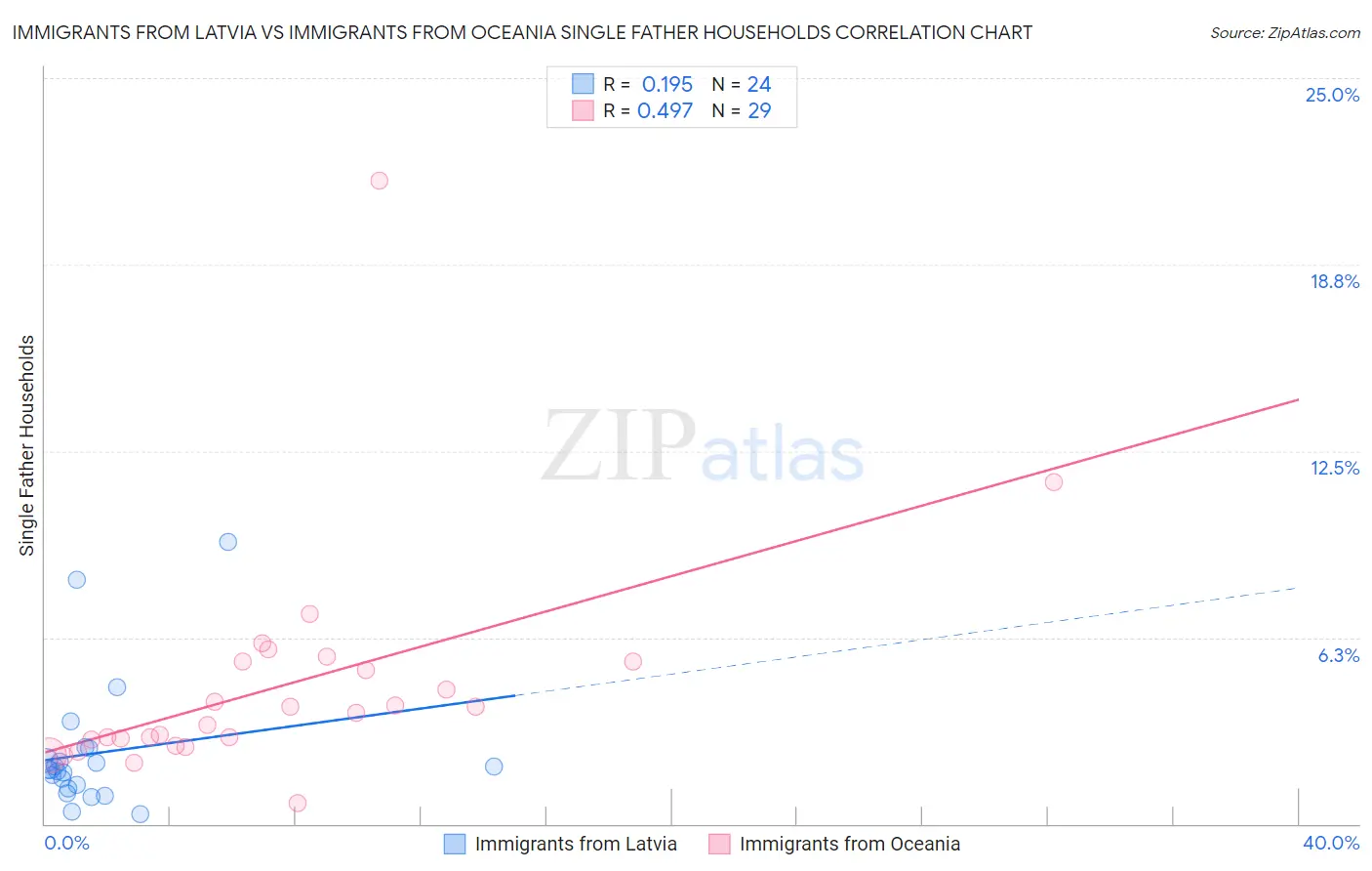 Immigrants from Latvia vs Immigrants from Oceania Single Father Households