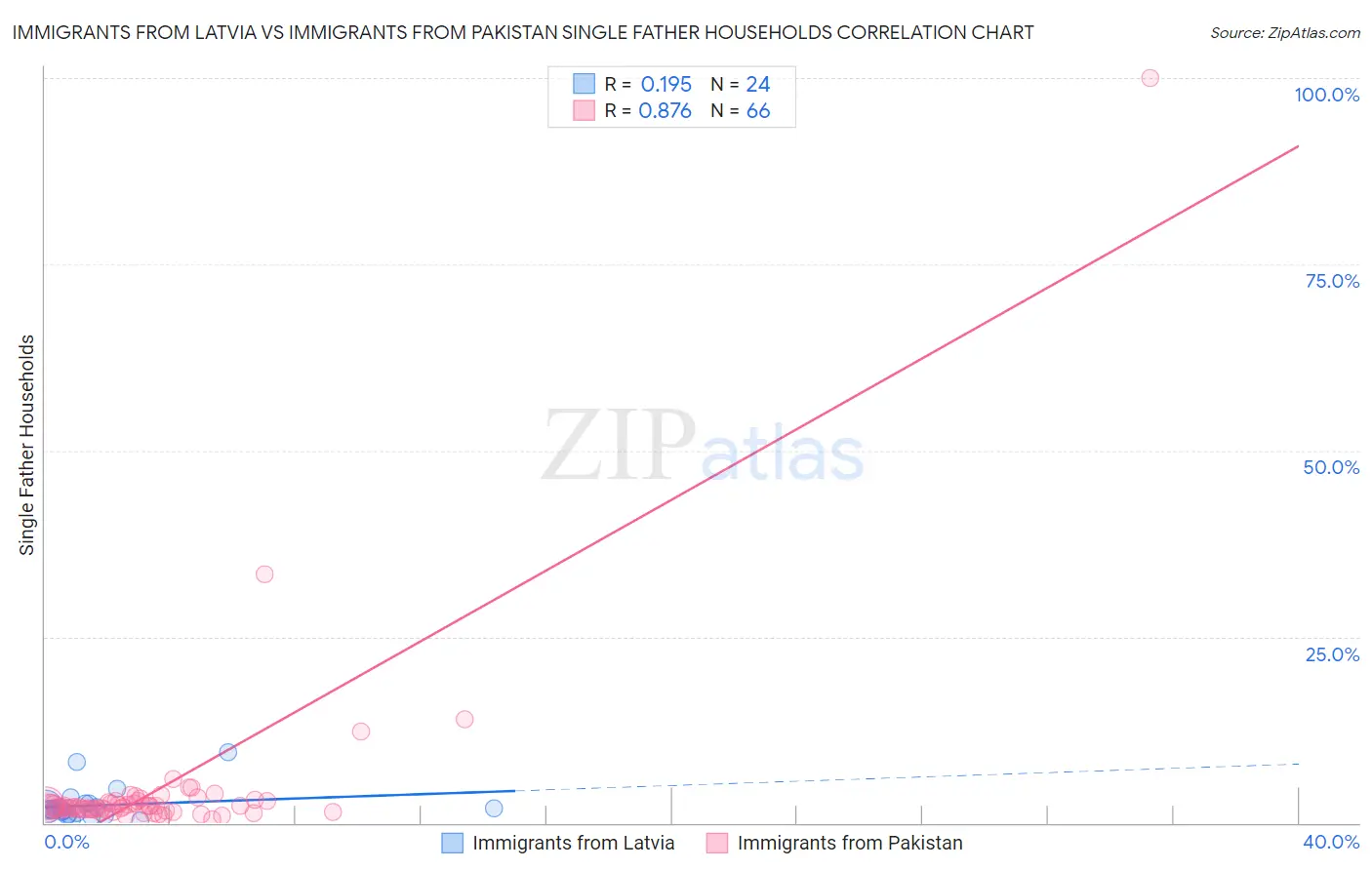 Immigrants from Latvia vs Immigrants from Pakistan Single Father Households