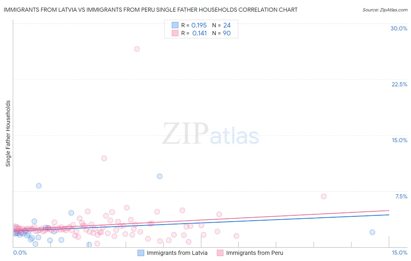 Immigrants from Latvia vs Immigrants from Peru Single Father Households