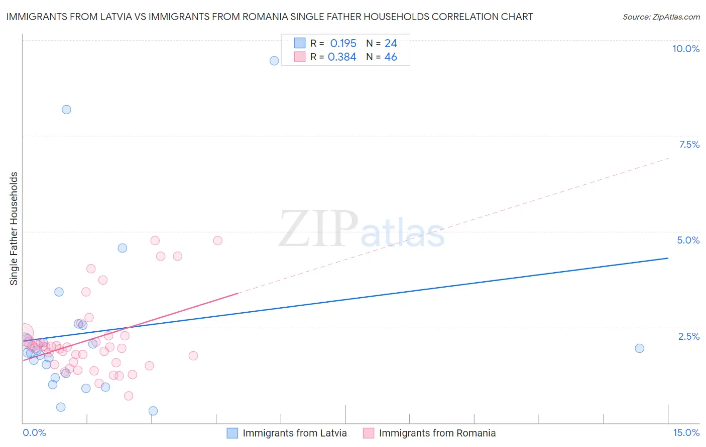 Immigrants from Latvia vs Immigrants from Romania Single Father Households
